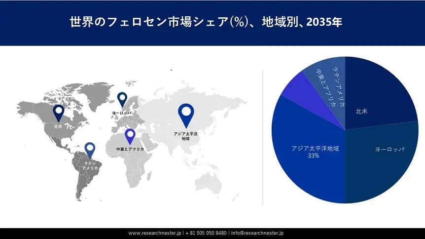Ferrocene Market Survey